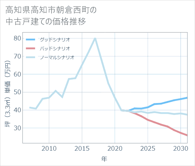 高知県高知市朝倉西町の中古戸建て価格推移