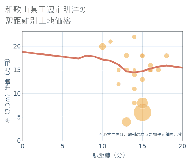 和歌山県田辺市明洋の徒歩距離別の土地坪単価