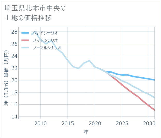 埼玉県北本市中央の土地価格推移