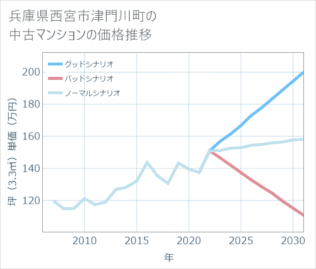 兵庫県西宮市津門川町の中古マンション価格推移