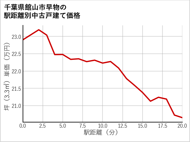 千葉県館山市早物の徒歩距離別の中古戸建て坪単価