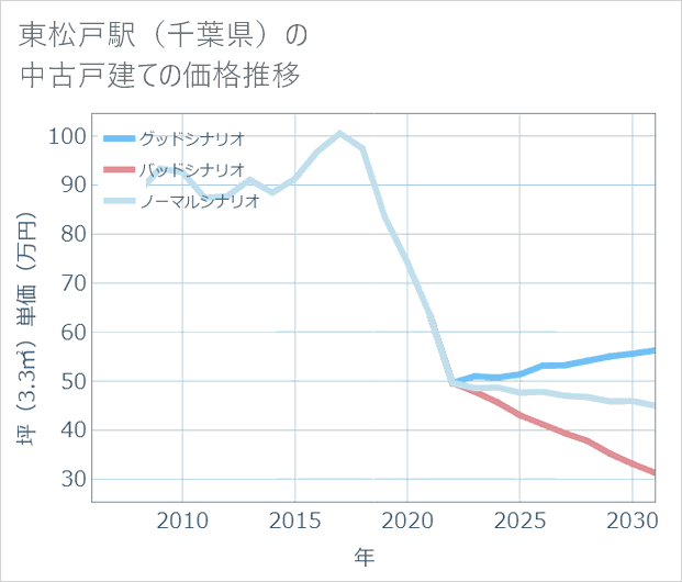 東松戸駅(千葉県)の中古戸建て価格推移