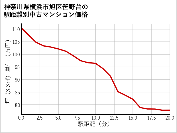 神奈川県横浜市旭区笹野台の徒歩距離別の中古マンション坪単価