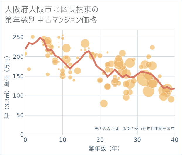 大阪府大阪市北区長柄東の築年数別の中古マンション坪単価