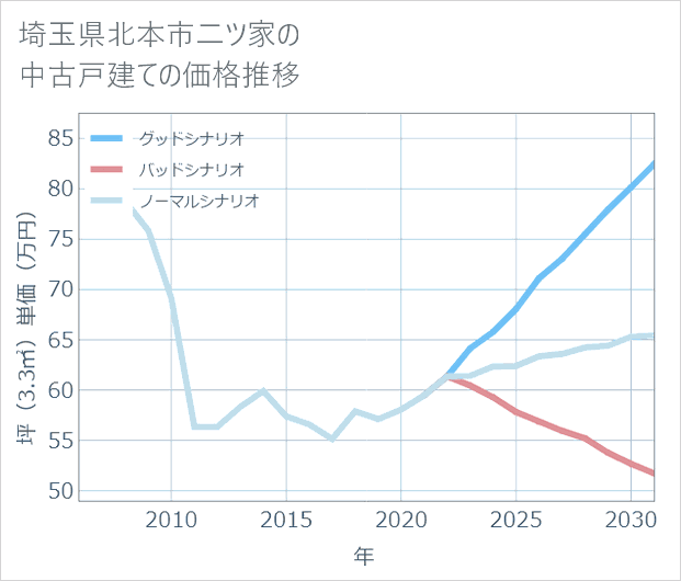 埼玉県北本市二ツ家の中古戸建て価格推移