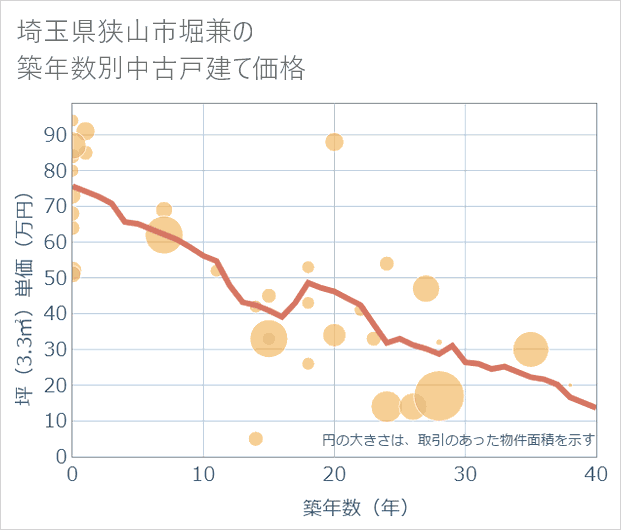 埼玉県狭山市堀兼の築年数別の中古戸建て坪単価