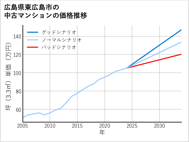 広島県東広島市の中古マンション価格推移