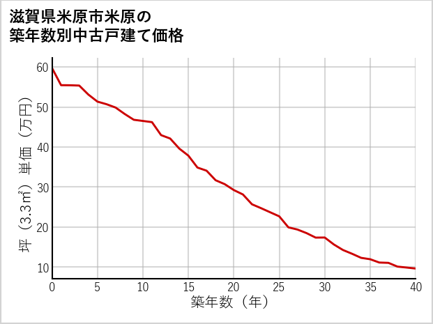 滋賀県米原市米原の築年数別の中古戸建て坪単価