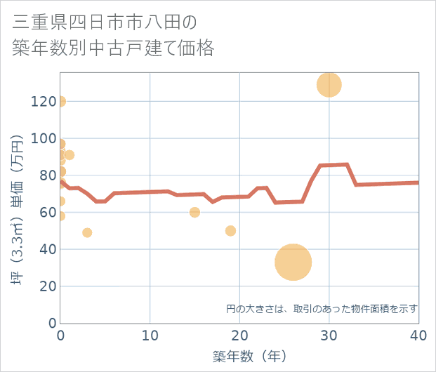 三重県四日市市八田の築年数別の中古戸建て坪単価