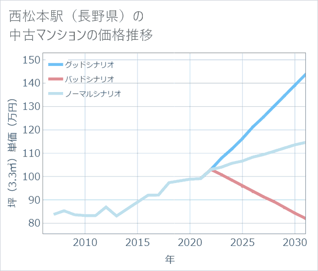 西松本駅（長野県）の中古マンション価格推移
