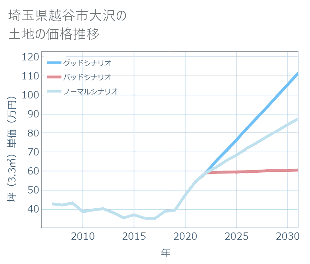 埼玉県越谷市大沢の土地価格推移