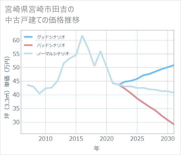 宮崎県宮崎市田吉の中古戸建て価格推移