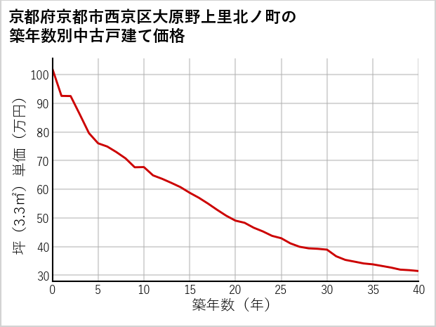 京都府京都市西京区大原野上里北ノ町の築年数別の中古戸建て坪単価