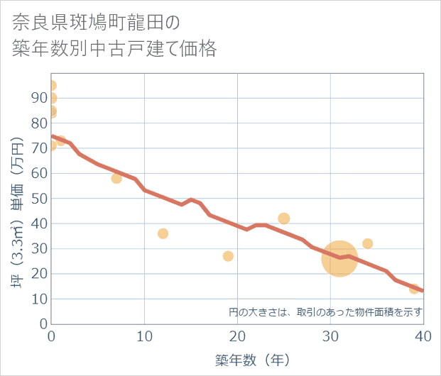 奈良県斑鳩町龍田の築年数別の中古戸建て坪単価