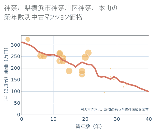 神奈川県横浜市神奈川区神奈川本町の築年数別の中古マンション坪単価