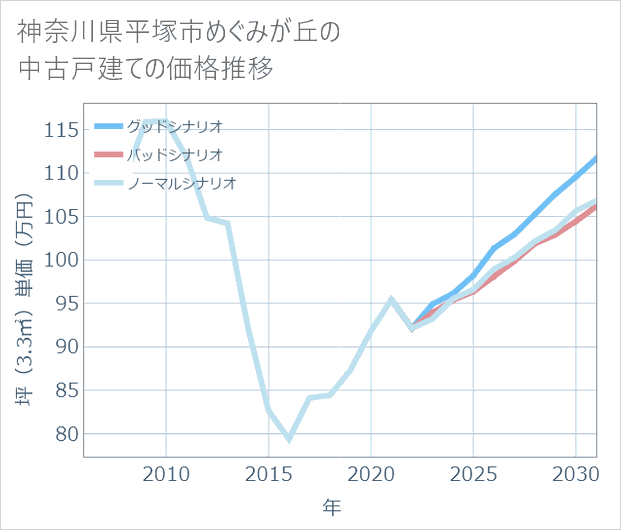 神奈川県平塚市めぐみが丘の中古戸建て価格推移