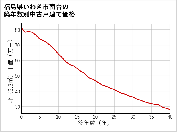 福島県いわき市南台の築年数別の中古戸建て坪単価