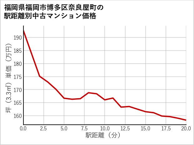 福岡県福岡市博多区奈良屋町の徒歩距離別の中古マンション坪単価