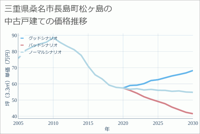 三重県桑名市長島町松ヶ島の中古戸建て価格推移