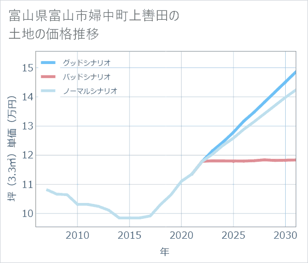 富山県富山市婦中町上轡田の土地価格推移