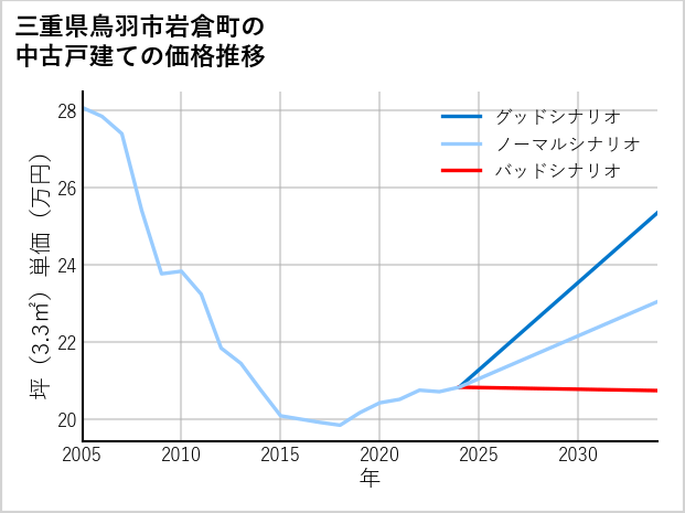 三重県鳥羽市岩倉町の中古戸建て価格推移