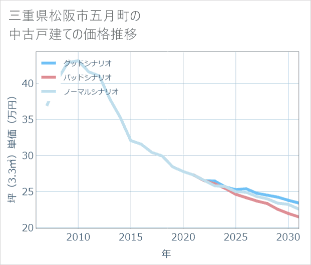 三重県松阪市五月町の中古戸建て価格推移
