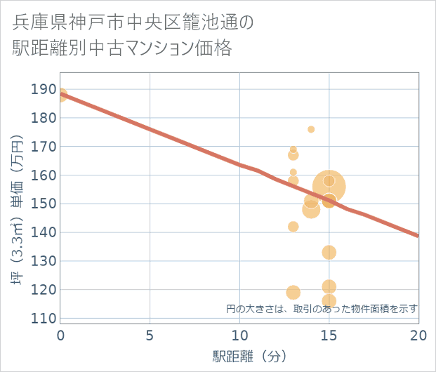 兵庫県神戸市中央区籠池通の徒歩距離別の中古マンション坪単価
