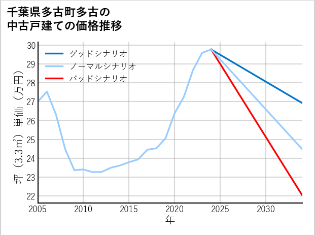 千葉県多古町多古の中古戸建て価格推移