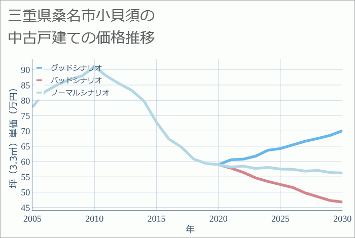 三重県桑名市小貝須の中古戸建て価格推移