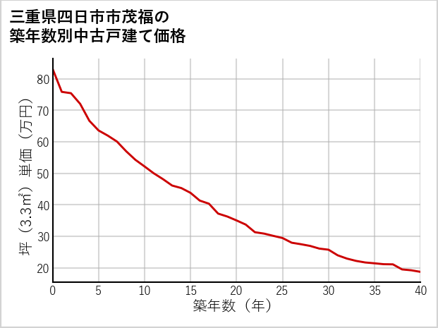 三重県四日市市茂福の築年数別の中古戸建て坪単価