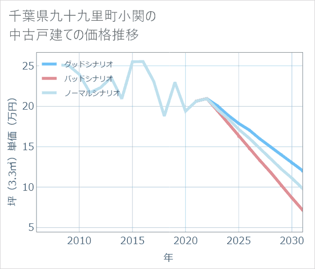 千葉県九十九里町小関の中古戸建て価格推移