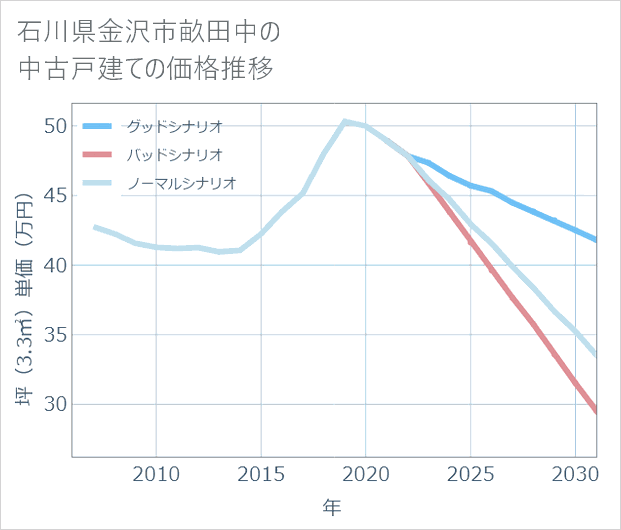 石川県金沢市畝田中の中古戸建て価格推移
