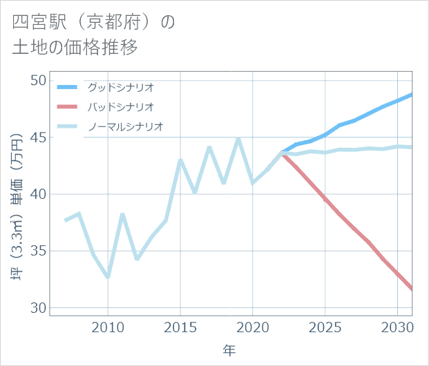 四宮駅(京都府)の土地価格推移