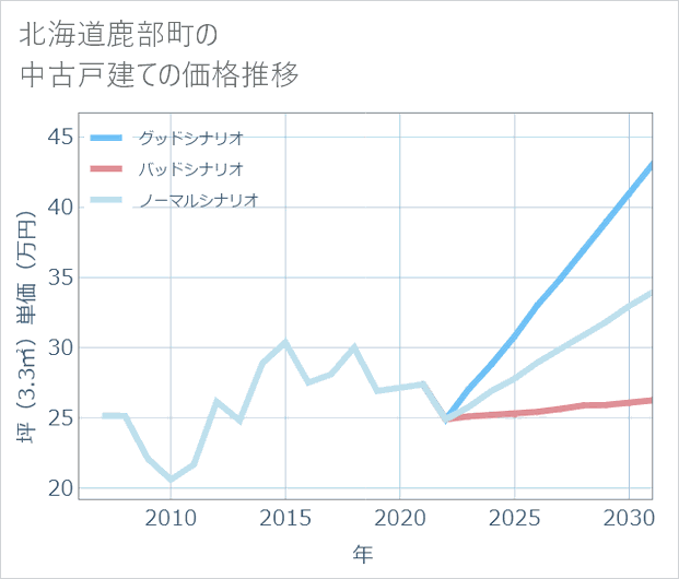 北海道鹿部町の中古戸建て価格推移