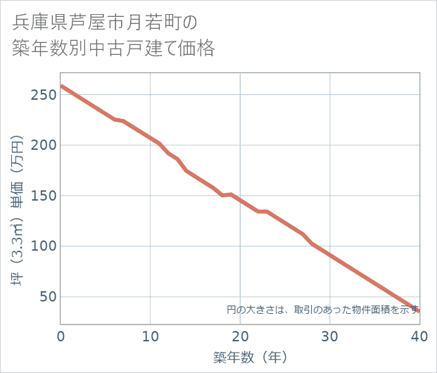 兵庫県芦屋市月若町の築年数別の中古戸建て坪単価