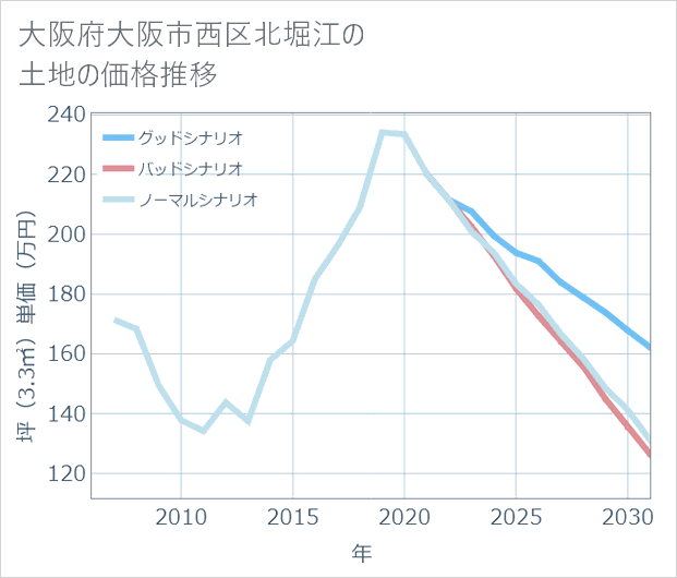 大阪府大阪市西区北堀江の土地価格推移