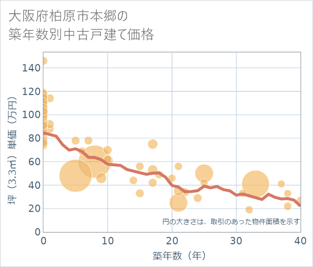 大阪府柏原市本郷の築年数別の中古戸建て坪単価