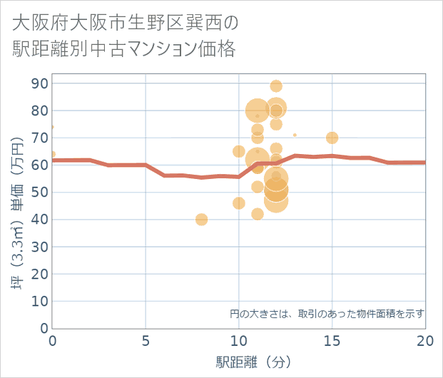 大阪府大阪市生野区巽西の徒歩距離別の中古マンション坪単価