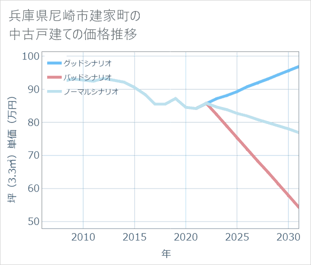 兵庫県尼崎市建家町の中古戸建て価格推移