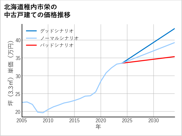 北海道稚内市栄の中古戸建て価格推移