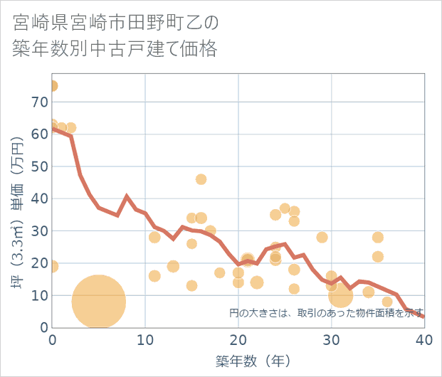 宮崎県宮崎市田野町乙の築年数別の中古戸建て坪単価