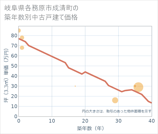 岐阜県各務原市成清町の築年数別の中古戸建て坪単価
