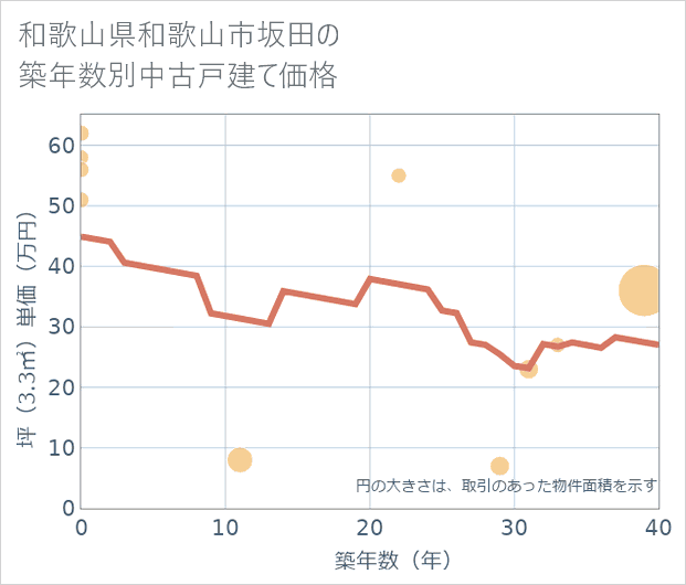 和歌山県和歌山市坂田の築年数別の中古戸建て坪単価