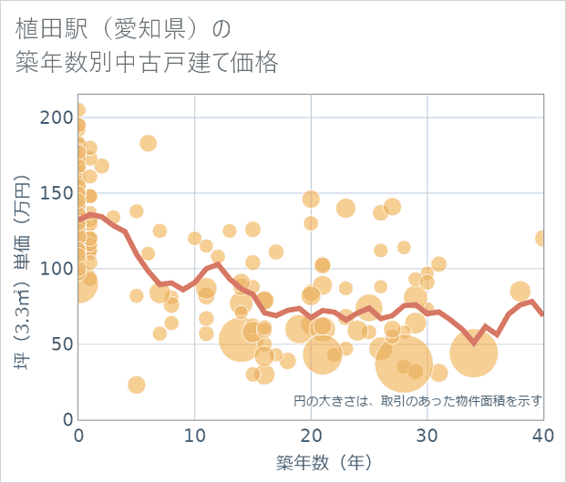 植田駅(愛知県)の築年数別の中古戸建て坪単価