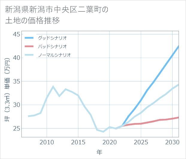 新潟県新潟市中央区二葉町の土地価格推移