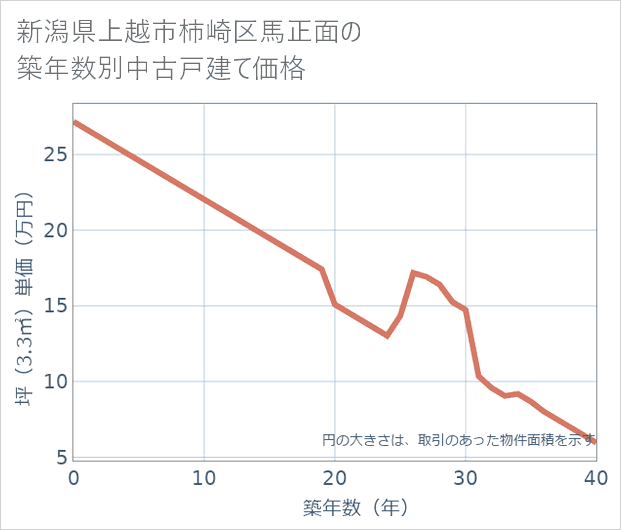 新潟県上越市柿崎区馬正面の築年数別の中古戸建て坪単価
