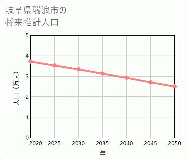 瑞浪市の将来推計人口