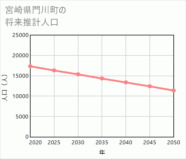 門川町の将来推計人口