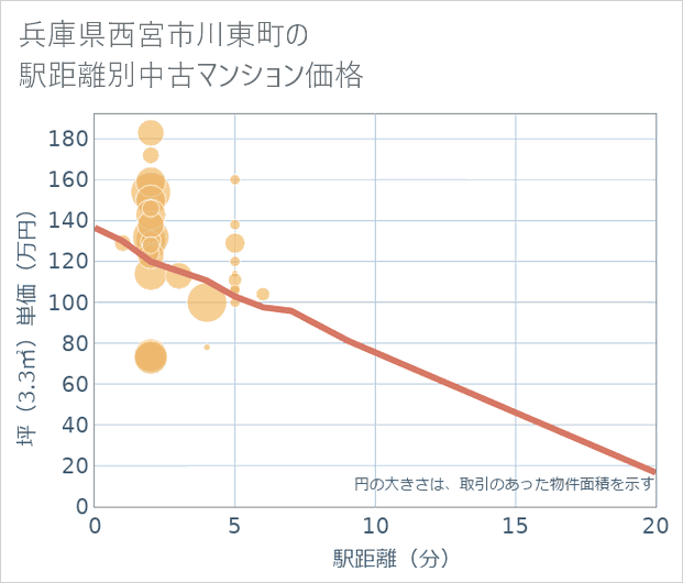 兵庫県西宮市川東町の徒歩距離別の中古マンション坪単価