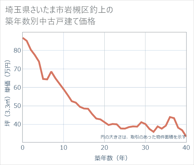 埼玉県さいたま市岩槻区釣上の築年数別の中古戸建て坪単価